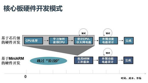 嵌入式核心板開發(fā)產(chǎn)品行業(yè)痛難點分析
